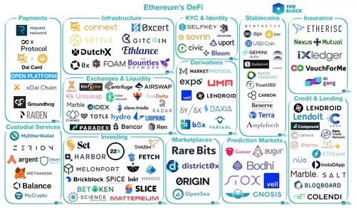 穩定幣方面的代表項目包括：MakerDAO（它也可以被視作借貸類）、Gemini Dollar、USD Coin 等