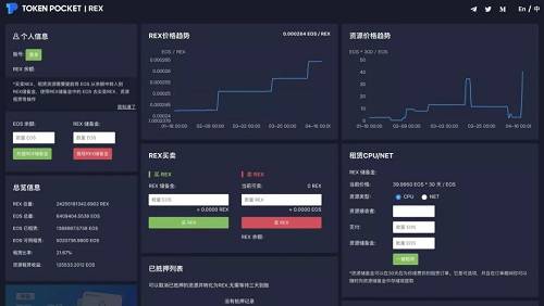 REX是個資源租賃平臺，類似于金融產品中的貨幣基金，用戶可以出租自己的EOS來獲取收益。上線僅4天時間，REX就已經吸納了5100多萬個，也就是總價值約為2.5億美元的EOS，這已經占到了EOS總市值的近5%，足可見REX的火爆。