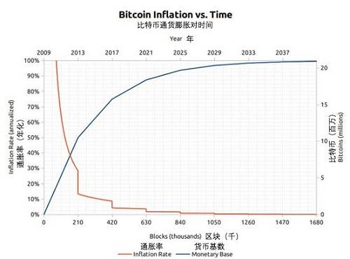 萬字長文：比特幣為什么會繼續上漲？非主權貨幣的崛起