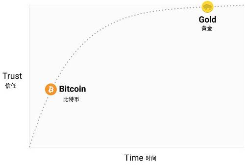 如果比特幣存在了20年，那么人們就會有信心認為它會永遠存在，就像人們認為互聯網是現代世界的永久特征一樣。