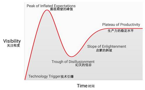 在其《推測性比特幣接受/價格理論》一文中 ，邁克爾?凱西認為，不斷擴大的加德納炒作周期代表了一條采用標準S曲線的不同階段，許多在社會中被普遍使用的變革技術都遵循了這種曲線。