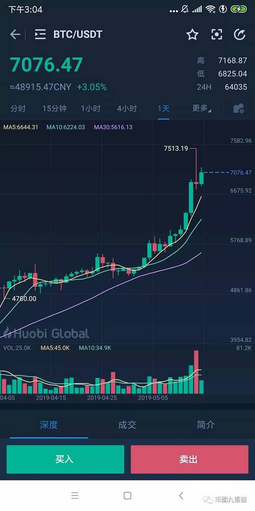 比特幣再次刷新年內新高――7500美元，半年價格翻倍，這是自2018年9月以來最大的漲幅，比特昨天更是突破了7500美元，現在穩定在7000美元。在比特幣的強勢帶領下，主流數字貨幣也紛紛走高，全球數字貨幣市值突破2000億美元。