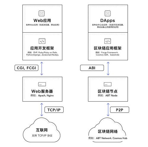 上圖左側是互聯網應用的架構簡圖（這里只畫了 Web 應用，但與其他類型的應用基本類似），而右側則是區塊鏈網絡和去中心化應用的架構簡圖。