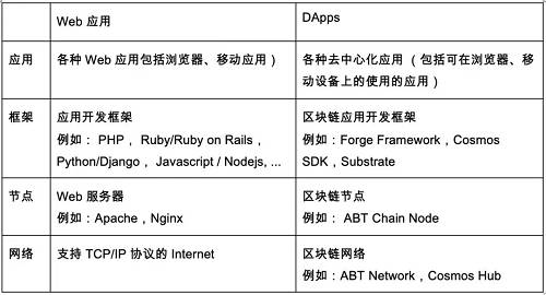 Web 應用和 DApps 都需要相似的網絡、節點到框架三層架構的支持和服務。參照互聯網 Web 應用的發展，可以明白圍繞著 DApps 的是專業分工、選擇多樣的基礎網絡、節點服務器和開發框架。