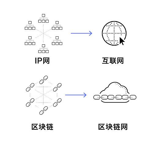 進入 2019 年，區塊鏈網絡架構在區塊鏈領域嶄露頭角，ArcBlock、Cosmos （原 Tendermint）和 Polkadot 是目前支持鏈網架構姿態最明確的幾個團隊。