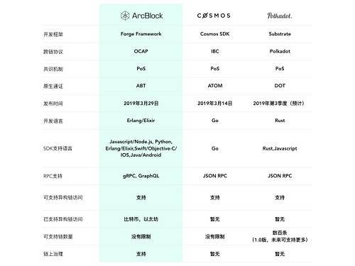 五圖看清！區塊鏈網絡發展趨勢