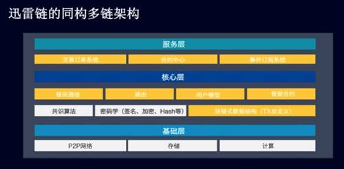 在共識機制上，迅雷鏈引入了 DPoA 共識算法，遴選出帶寬較高、穩定性好、計算能力強的節點作為代理節點。為了保證服務穩定，迅雷鏈會定期對代理節點進行洗牌，把更好的節點作為候選。