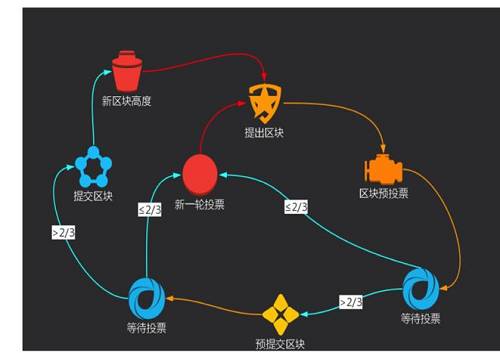 同構多鏈的底層架構配合雙共識算法，能夠利用擴鏈的方式來大幅提升性能，從而實現高并發。如果按照主網上線時間，迅雷鏈應該是國內第一個真正實現百萬 TPS 的底層區塊鏈平臺。
