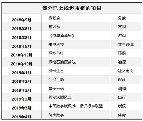 以國內專業防偽溯源服務提供商量子云碼為例，它利用區塊鏈不可篡改的特性，為食品、美妝、醫藥等行業的企業客戶提供商品防偽、安全溯源、渠道管控等解決方案。