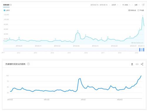 Google 趨勢和百度指數更是向我們揭露了近期通過搜索引擎搜索“比特幣”的人數得到了大幅度的上漲，而且這種趨勢不僅僅是中國范圍，而是全世界范圍。