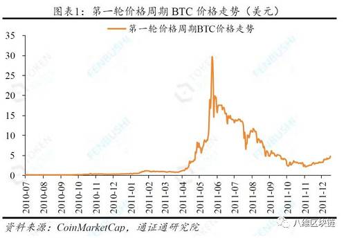 2010年3月至2011年6月，處于第一輪價格周期的價格上行階段當中，持續了447天，在此次價格上行周期，BTC的起始價格是0.003美元/枚，最高價格是31.91美元/枚，上漲幅度達10636倍。2011年6月至2011年11月，是第一輪價格周期的價格下行階段，持續163天，在此次價格下行周期中，BTC的起始價格是31.91美元/枚，最低價格是1.99美元/枚，下跌幅度達94%。