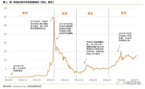 2第二輪價格周期（走向成熟，深入探索）