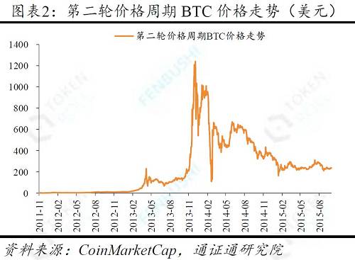 第二次價格周期時，BTC的應用范圍得到了極大的拓展。2012年11月，WordPress開始接受BTC；2013年10月，世界上第一臺BTC ATM部署在溫哥華的一家咖啡館，客戶可以通過其購買和出售BTC；2013年11月，尼科西亞大學宣布將接受BTC來支付學費，該大學的首席財務官稱其為“明天的黃金”；除了一些地下經濟和灰色經濟開始接受BTC之外，BTC也越來越走進日常生活。