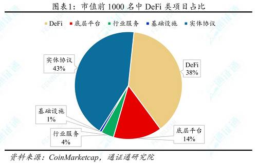 DeFi類頭部項目卓越的市場表現，使得“DeFi”更加深入人心。MakerDAO是目前ETH網絡上市值最高的DeFi類項目。據CoinMarketcap，2018年1月至今，MakerDAO市值排名穩中有升，已從40余名上升至20名左右，另自2019年2月份之后，市值增幅遠超主流通證，表現卓越。MakerDAO通證MKR具備通縮屬性是原因之一。