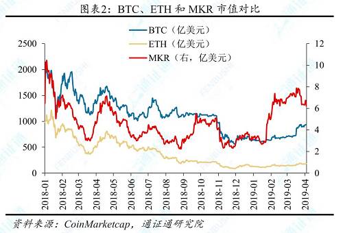 通證市場格局已基本形成，相較與頭部區塊鏈項目的直接競爭，基于現有格局的創新是一條更容易的“賽道”。BTC和區塊鏈概念的產生，是跌宕起伏的十年，目前為止，以BTC為代表的前20名主流通證的市值長期占市場總量的88%-90%，并且排名比較穩固。這些通證所代表的區塊鏈項目分布于支付結算、操作平臺、銀行服務、錢包&交易、穩定通證和通證服務等領域?；诂F有市場格局的創新，不僅可以避開與這些頭部項目的直接競爭，而且能夠享受到原生用戶沉淀，不失為一種“雙贏”的選擇。