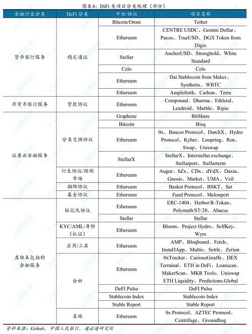 部署于Ethereum公鏈的DeFi類項目為數最多。一方面由于Ethereum公鏈出現時間較早，并且是第一個支持智能合約的公鏈項目，成為早期DeFi類項目開發者的首選。另一方面，DeFi概念的創造者Brendan Forster是Dharma Labs的聯合創始人，而該項目也基于Ethereum公鏈開發，此外表現最為耀眼的MakerDAO亦是如此。