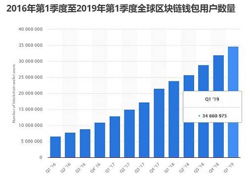 新的用戶給加密貨幣市場帶來了新的資金。