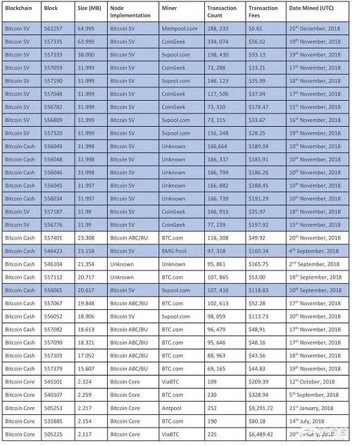 1MB似乎是一個非常小的增長，但是你可能不知道，有史以來挖掘出的最大比特幣核心（Bitcoin Core）區塊大小也不過剛剛超過2MB而已，更令人費解的是，這么小的區塊卻有異常高額的交易費用......所以，你根本無法使用比特幣核心進行小額支付。