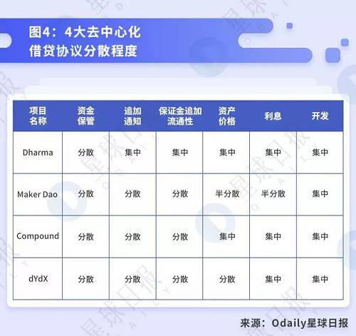 四、去中心化借貸的發展與未來