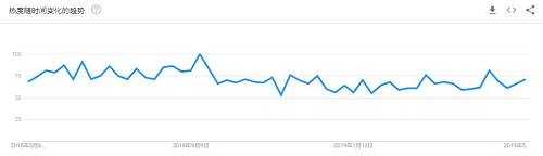 注：從Goole Trends的數據來看，過去一年時間里IPFS的搜索指數依舊很高，且中國地區占據了絕大部分的份額