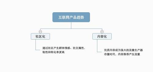 在區塊鏈行業，產品社區化、內容化的趨勢則更強烈，社區即用戶，內容即流量。幾乎所有賽道的項目都有構建自己的社區，因為社區即共識、社區即價值、社區即傳播。而內容則是來增強社區用戶粘性、活躍度和傳播力的最有效方法。