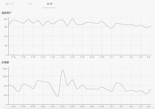 而Pivot 自2018年初創立以來，一直按照發展規劃推進，在成立之初就發布了APP，并在2018年10月全球用戶就已經突破250萬。