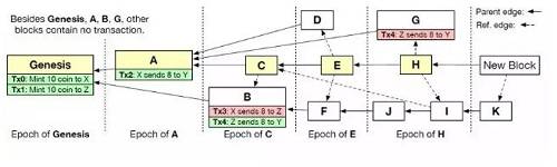 Conflux 的樹圖模型（實線箭頭指向父親區塊，虛線箭頭指向引用區塊）