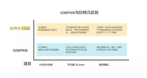 此外還有一個非常重要的問題，就是區塊鏈的性能。
