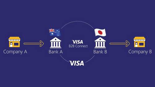 6月12日，美國支付巨頭VISA宣布推出基于區塊鏈的跨境支付網絡“B2B Connect”。B2B Connect基于區塊鏈，同時整合了超級賬本（Hyper Ledger）技術。