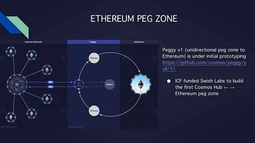 第二個里程碑是允許通證跨鏈操作的Peg Zone。Peg Zone在此扮演了一個適配器分區的角色，通過Peg Zone，比特幣和以太坊也可以與Cosmos網絡連通。