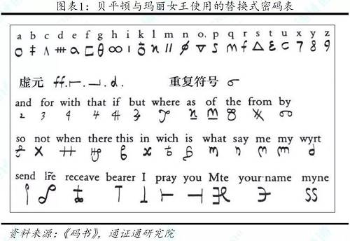 但可惜的是，貝平頓信任的密使其實是一位雙面間諜，背地里將他與瑪麗女王的密函交給伊麗莎白女王的國務大臣、間諜頭子沃爾辛厄姆，后者先打開信封，抄寫一份密文，再重新偽造封緘，并將密文交給密碼學家托馬斯?菲利普分析。菲利普通過頻率分析法破譯了密碼，并在瑪麗女王寄出的一封信件后附加了一段偽造的密文，誘使貝平頓說出參與計劃的同伙的名字。暗殺計劃暴露后，瑪麗女王、貝平頓以及其密黨都遭到處決。
