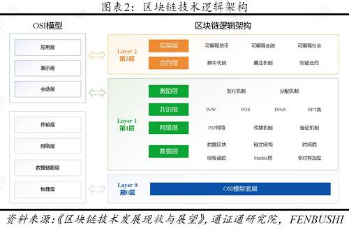 第0層擴容的主要思路包括中繼網絡和OSI模型優化兩類。