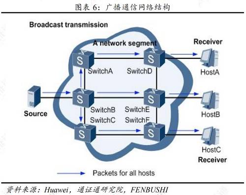 組播通信指允許一個或多個信息源對不同用戶同時發送單一數據包的通信方式。組播通信有效解決了單播和廣播無法解決的“單點發送、多點接收”問題，提升網絡傳播效率。相比于單播通信方式而言，在組播通信的網絡中，信息源盡可能將數據包在距其最遠的節點進行復制分發，以避免由用戶增加導致信息源負載過重的情況，從而大幅度減少了網絡資源的消耗。相比于廣播通信方式而言，組播通信方式只將數據包傳輸給需要該數據的用戶，因而能夠避免浪費網絡資源，且有效保障了信息傳輸的安全性。