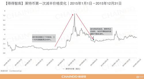 減半是否真的促進價格上漲，區塊鏈數據分析公司Coin Metric曾發布報告稱，雖然歷史較短和不頻繁的區塊獎勵減少讓我們無法得出強有力的結論，但從有限的歷史記錄中來看，區塊獎勵減少對價格（主要是比特幣）的影響是相當大的。正因為如此，即將到來的區塊獎勵減少常常被認為是看好該資產未來價格上漲的一個理由。