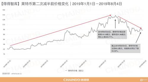 同樣的減半效應也在萊特幣第二次減半時有所體現，今年伊始，萊特幣獎勵減半成為了數字貨幣市場的熱點話題，而隨著萊特幣價格的不斷升高，萊特幣的走勢愈發牽動著投資者的心。