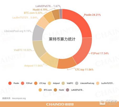截止發稿時，萊特幣當前總算力為474.4TH/s，其中Poolin礦池貢獻了109.1TH/s，占比24.21%；F2Pool貢獻了80.6TH/s，占比17.54%；LTC.top貢獻了50.3TH/s，占比11.06%。