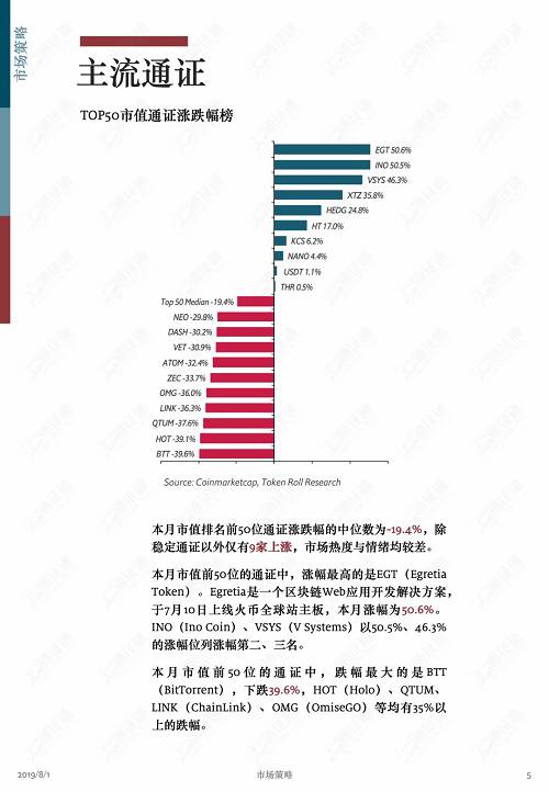 牛市中回調是為了更健康地上漲！ | 通證通區塊鏈數據月報 2019.7