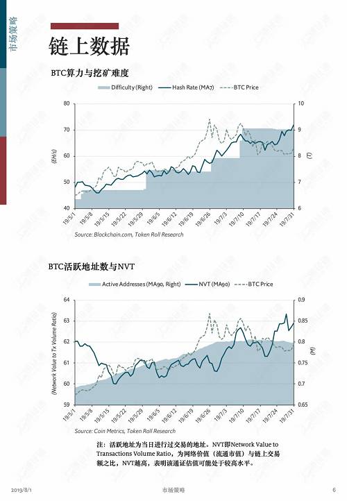 牛市中回調是為了更健康地上漲！ | 通證通區塊鏈數據月報 2019.7