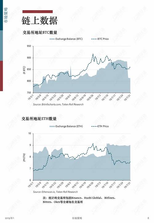 牛市中回調是為了更健康地上漲！ | 通證通區塊鏈數據月報 2019.7