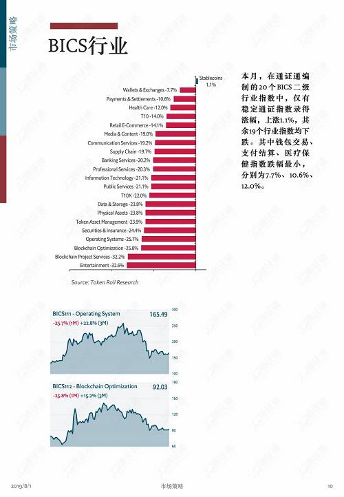牛市中回調是為了更健康地上漲！ | 通證通區塊鏈數據月報 2019.7