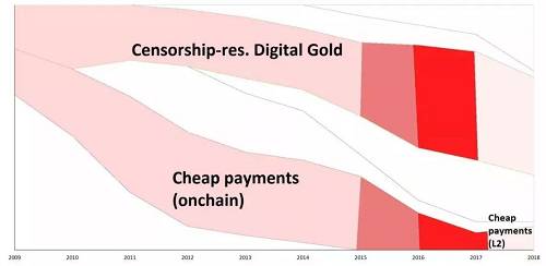 隨著2015年BitcoinXT的發布，這場沖突真正爆發，最終在2017年年中導致比特幣分叉，產生比特幣現金（BCH）。在2017年末的牛市期間，比特幣的轉賬費用達到了極高水平，大量的人涌往比特幣現金的陣營。然而自那以后，比特幣的費用基本穩定下來，人們對于大區塊的需求似乎也就沒那么迫切了。