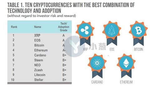 當然，EOS“21個主節點制度”的相互勾結、EOS集中化問題等一系列問題不僅一直以來遭受詬病，也仍是將來潛在的風險。
