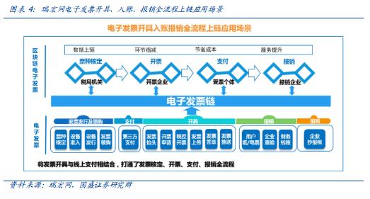 痛點、趨勢與競爭格局――區塊鏈電子發票五問五答