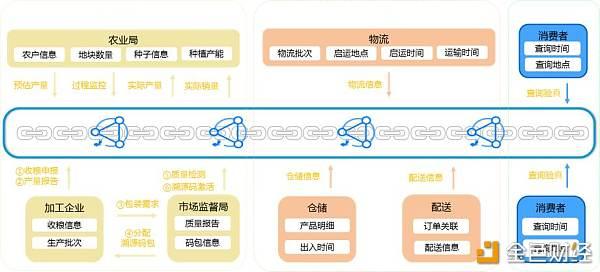 深度觀察：區塊鏈+溯源打造溯源產業新生態