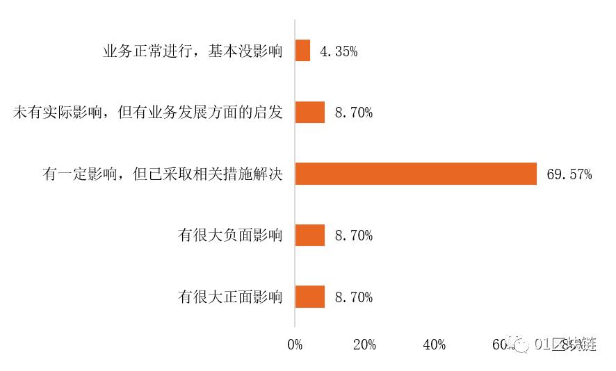 危?機?消?長：區塊鏈“戰疫”――區塊鏈行業抗疫調研報告