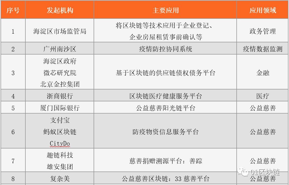 危?機?消?長：區塊鏈“戰疫”――區塊鏈行業抗疫調研報告