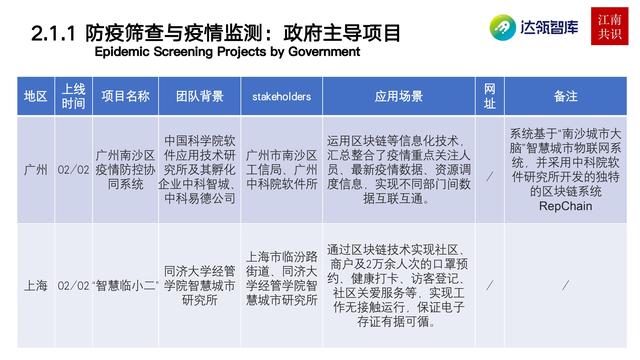 產業區塊鏈在新冠疫情中的應用|研報