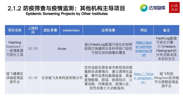 產業區塊鏈在新冠疫情中的應用|研報