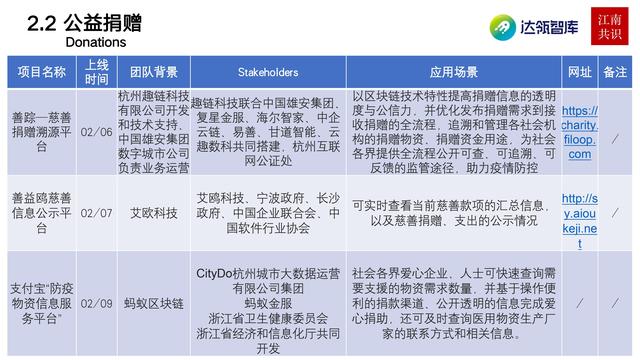 產業區塊鏈在新冠疫情中的應用|研報