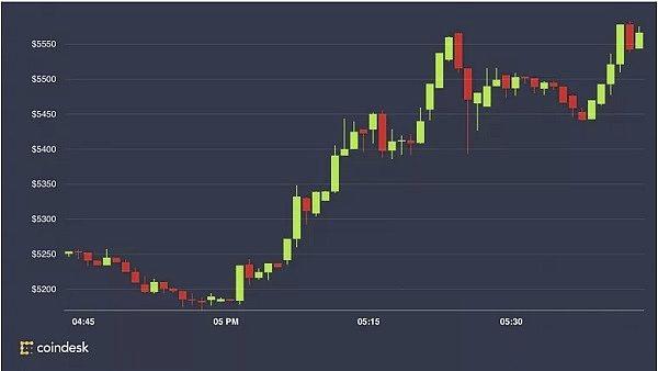 “QE4”來了 能提振比特幣嗎？